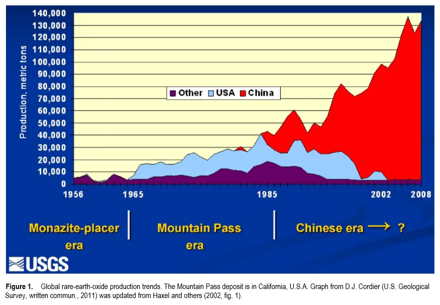 China - Rare Earth Elements - USGS REE oxides production graph 1950s to 2008